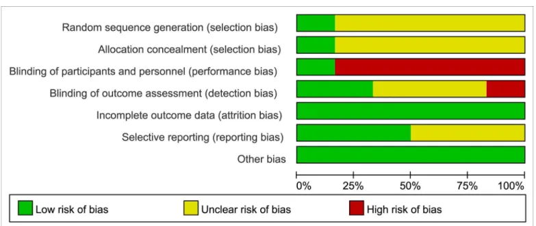 Fig 4. Risk of bias for this meta-analysis: judgements about each risk of bias item presented as percentages across all included randomized controlled trials.