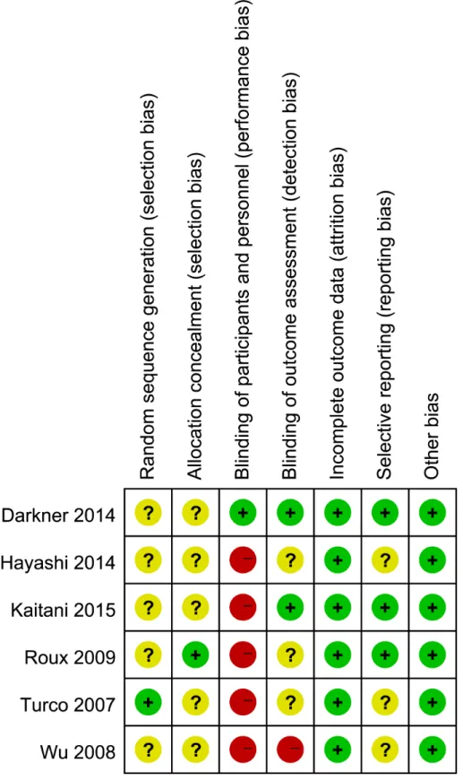 Fig 5. Risk of bias summary of the included randomized controlled trials: details about each risk of bias item for each included trials