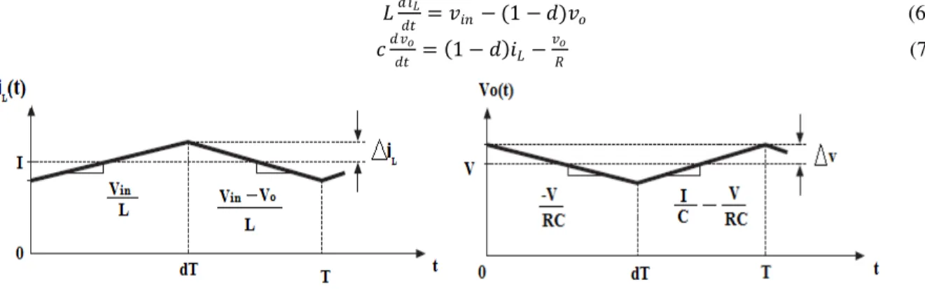 Fig. no.5 Behavior of inductor current and output voltage switch Q changes its ON state to OFF state