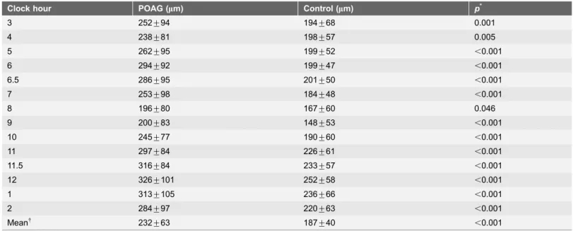 Table 5. Comparison of mALCSD between POAG patients and normal healthy (control) subjects.
