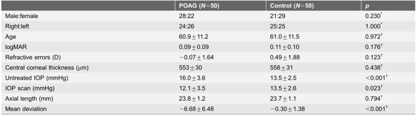 Table 1. Characteristics of the patients with primary open-angle glaucoma (POAG) and the normal healthy (control) subjects.