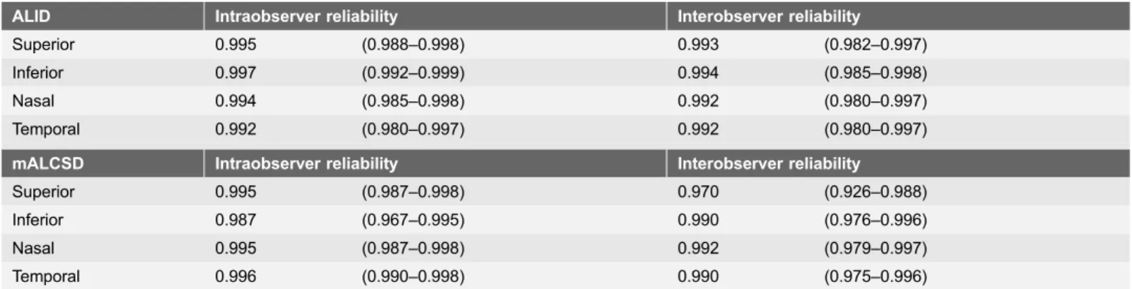 Table 3. Inter and intraobserver reliability of measuring ALID and mALCSD.