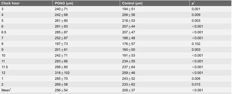 Table 4. Comparison of ALID between POAG patients and normal healthy (control) subjects.