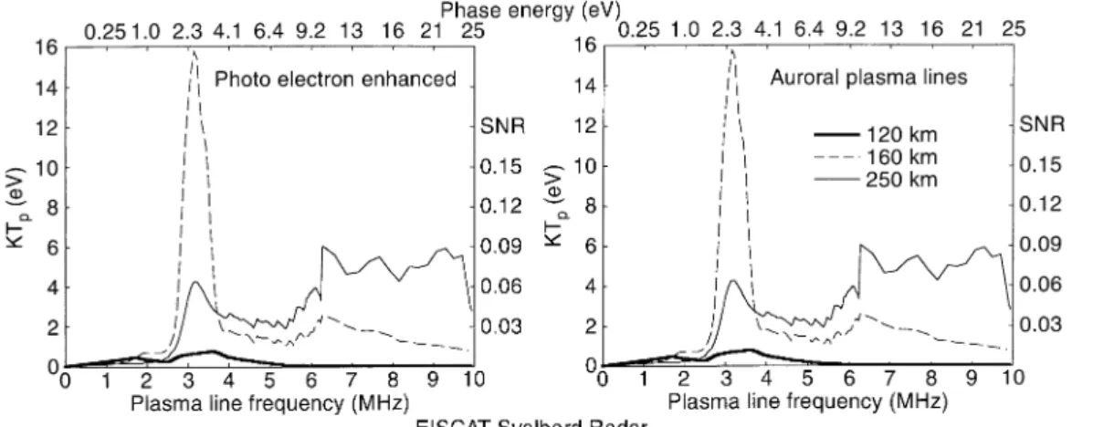 Fig. 8. Predicted plasma line strength for the EISCAT Svalbard radar for daytime and auroral conditions and three different  alti-tudes