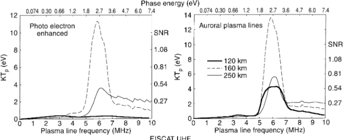 Fig. 3. Predicted plasma line strength for the EISCAT UHF radar for daytime and auroral conditions and three different altitudes