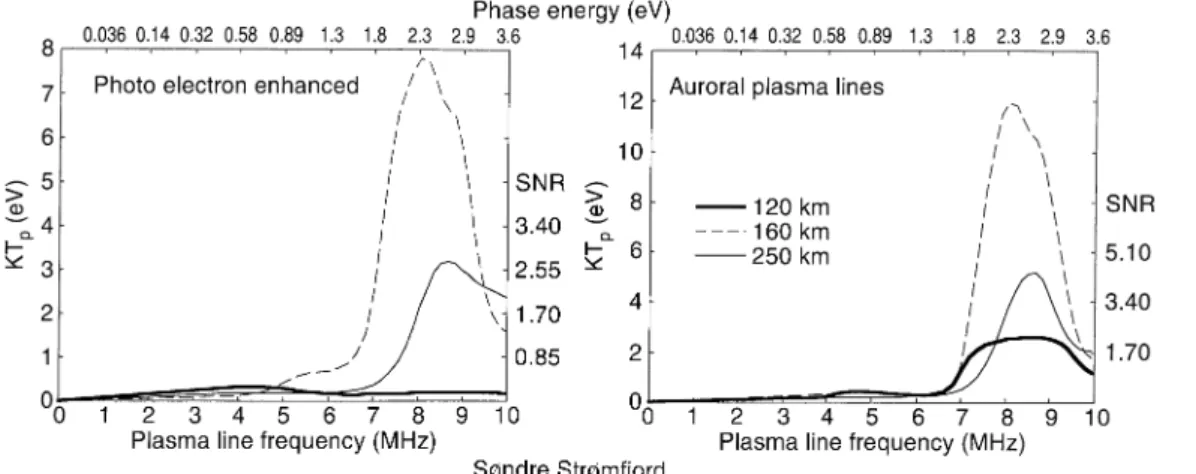 Fig. 4. Predicted plasma line strength for the S ø ndre Str ø mfjord radar for daytime and auroral conditions and three different  alti-tudes