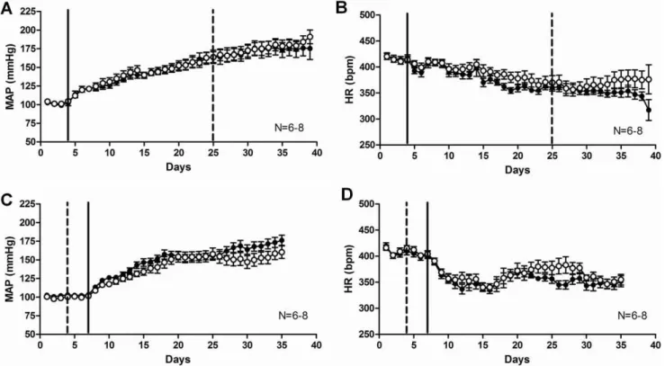 Figure 1. Febuxostat treatment did not significantly change the blood pressure or heart rate of DOCA-salt rats in either short (A, B) or long (C, D)-term administration