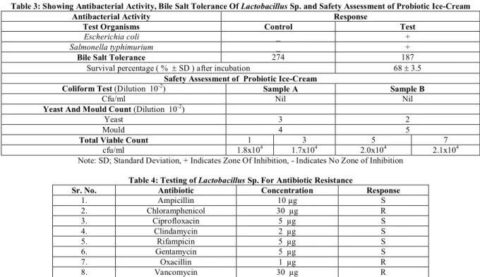 Table 4: Testing of  Lactobacillus  Sp. For Antibiotic Resistance 