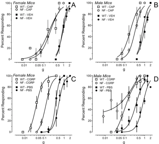 Figure 3. Mechanical hypersensitivity induced by intraplantar injection of 0.001% capsaicin (CAP) or 5 mg CGRP