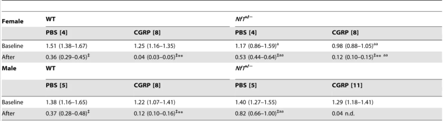 Fig. 2B). Nonetheless, male WT and Nf1 +/ 2 mice had compara- compara-ble paw withdrawal latencies after capsaicin (P 