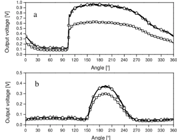 Fig.  5:  Three-dimensional  representations  of  liquid  distribution  for  5  uM  fluorescent  solution,  pH  8,  100  mM  phosphate buffer, 200 rpm of shaking frequency, 25 mm of  shaking diameter, 25 mL  of filling  volume and at different  PVP concent