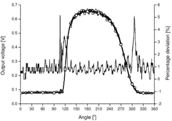 Fig. 8: The percentage of deviations of different number of  rotations  saved  for  the  measurement  for  liquid  distribution  measurement for 5 uM fluorescent solutions, pH 8, 100 mM  phosphate buffer, 200 rpm of shaking frequency, 25 mm of  shaking dia