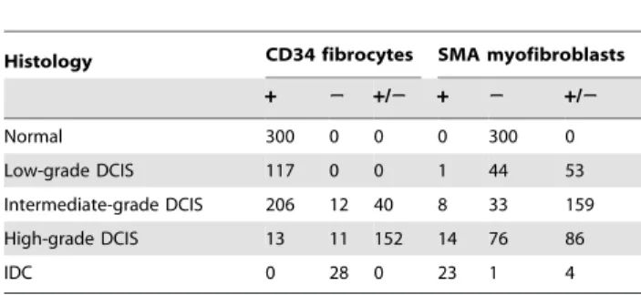 Table 2. Summary of CD34 and SMA expression patterns in stroma according to histopathological features.