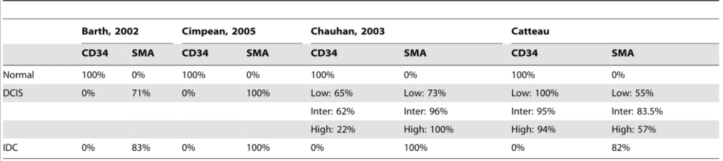Table 3. Expression of CD34 fibrocytes and SMA myofibroblasts in DCIS and IDC: literature review.