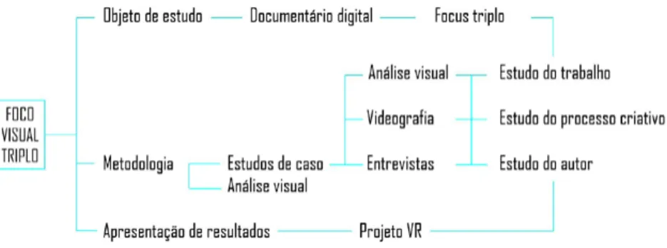 Figura 1: Esquema de triangulação metodológica e as abordagens de cada método ao objeto de estudo Créditos: Alba Marín e Fernando Contreras