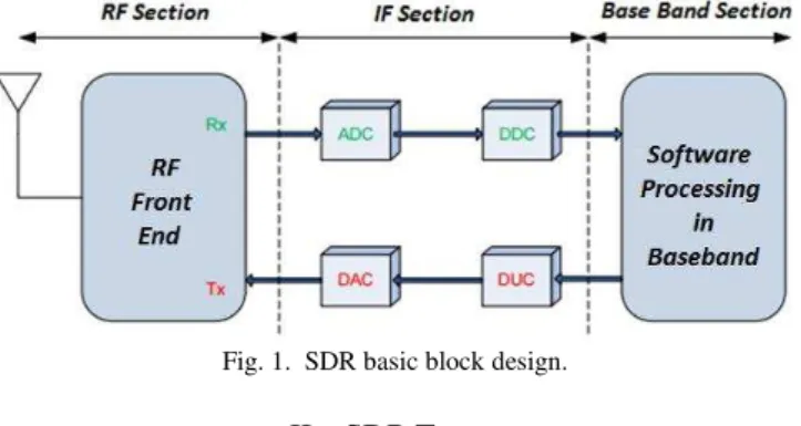 Fig. 1.  SDR basic block design. 