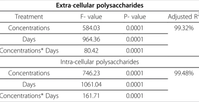 Table 8 Analysis of variance of extra and intra-cellular polysaccharides of Chlorella vulgaris at different concentrations of microcystins crude extract of Microcystis aeruginosa