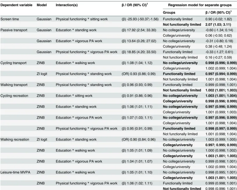 Table 4. Significant moderating effects of educational level and physical functioning on the associations of former work-related activity levels with sedentary time and physical activity during retirement.