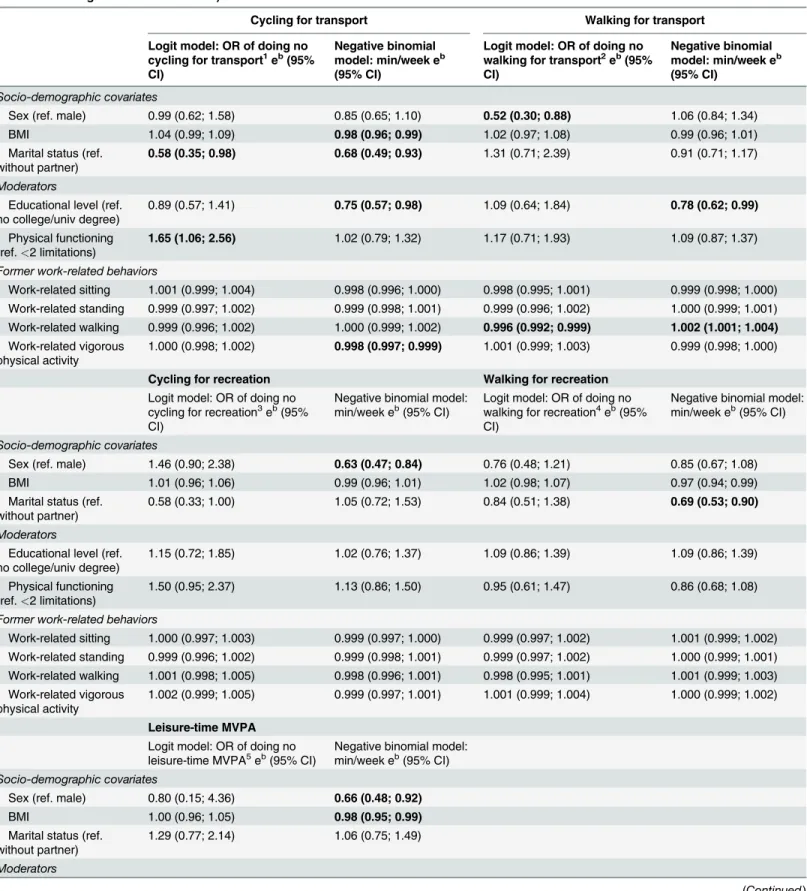 Table 3. Main associations of former work-related sitting, standing, walking and vigorous physical activity with physical activity during retirement (zero-inflated negative binomial models).