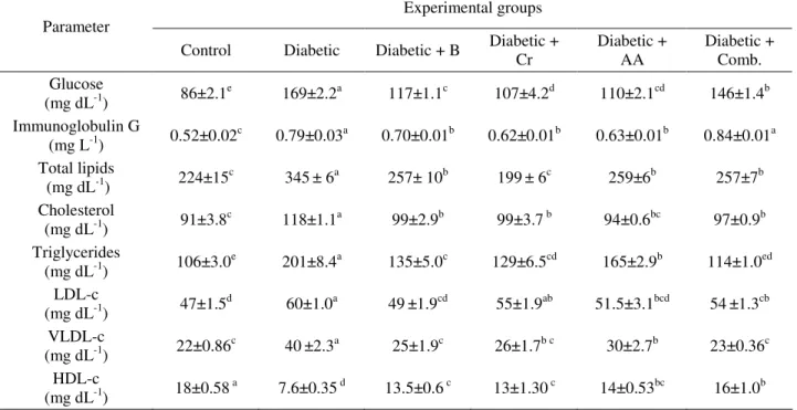 Table 1:   Plasma glucose, immunoglobulin G and lipid profile in control, diabetic and diabetic treated rats with barley  (B), chromium (Cr), amino Acids (AA) and their combination (Comb.) 