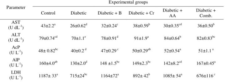 Table 2: Assay of plasma enzyme activities in control, diabetic and diabetic treated rats with barley (B), chromium  (Cr), amino Acids (AA) and their combination (Comb.) 