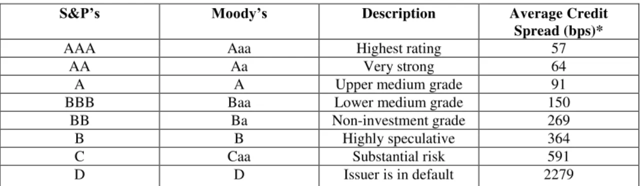 Table 1. Bond Rating Scale 