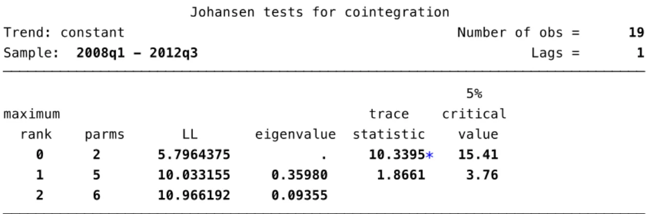 Table 3. Johansen co-integration test 
