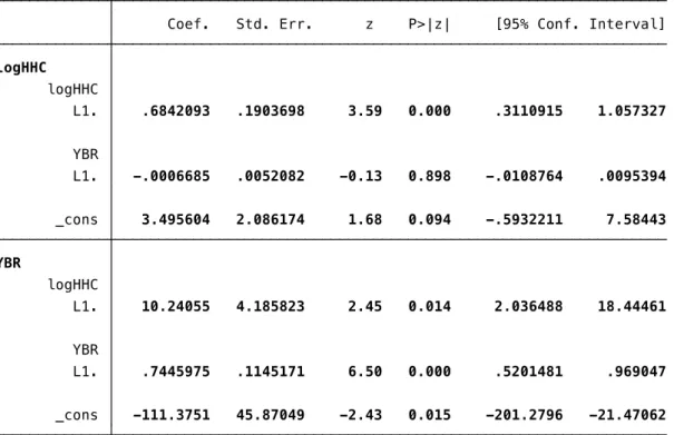 Table 5. VAR tests 