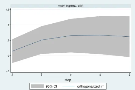 Fig. 4. VAR’s model IRF (Impulse: Households’ Consumption; Response: 1-Year Bonds Yield) – 4 steps 