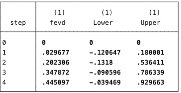 Table 6. Cholesky forecast-error variance decomposition  