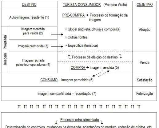 Figura 1: Modelo geral das imagens no turismo (criação, consumo, recriação) Fonte: Baseado em Santana Talavera e Pinto, 2008