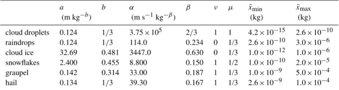 Table 1. Power law coefficients for the maximum diameter D(x) = ax b and the terminal fall velocity v(x) = αx β of particles with mass x as well as coefficients of the generalized Gamma distribution f (x) = Ax ν exp(−Bx µ ) and maximum and minimum values f