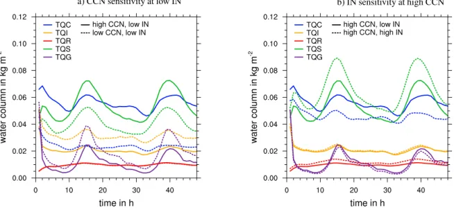 Fig. 3. Time series of integrated water path in kg m −2 , averaged over the evaluation domain and over all simulations of each experiment, comparing the CCN experiments at low IN (left), and IN perturbation experiments at high CCN (right)