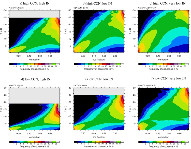 Fig. 4. Probability density function of ice fraction in mixed-phase clouds in % as a function of temperature