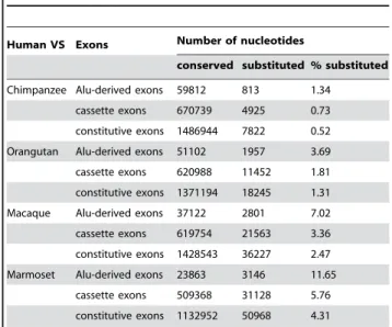 Table 1. The nucleotide substitution rates of three classes of exons during primate evolution.