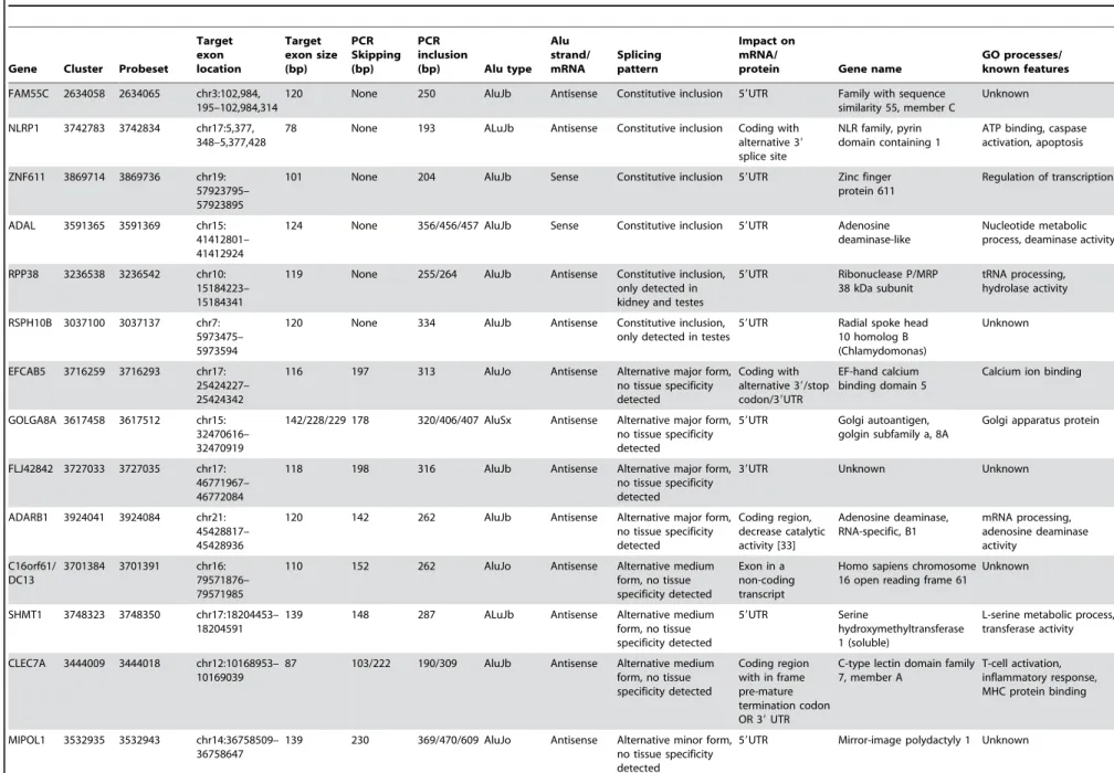 Table 2. RT-PCR analysis of Alu-derived exons whose Exon array probe intensities correlate with overall gene expression levels.