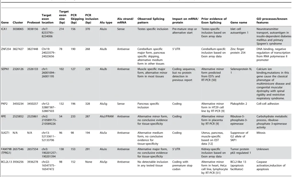 Table 3. Detection of tissue-specific splicing in candidate Alu-derived exons selected from Exon array analysis and published literature.