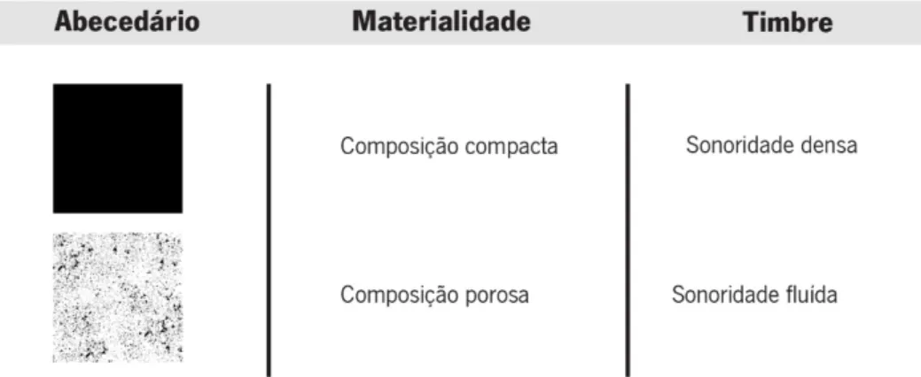 Figura 8: Exemplo do sistema de representação dos elementos transcritos. Relação entre composição  compacta e porosa e respetiva sonoridade correspondente (aqui descrita textualmente)