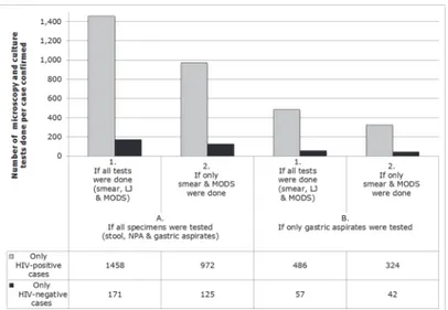 Fig 4. The number of tuberculosis (TB) microscopy and culture tests done for each case confirmed.