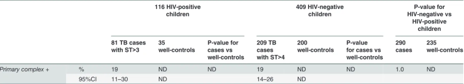 Table 1. (Continued) 116 HIV-positive children 409 HIV-negativechildren P-value for HIV-negative vs HIV-positive children 81 TB cases with ST&gt;3 35 well-controls P-value forcases vs well-controls 209 TBcases with ST&gt;4 200 well-controls P-value for cas