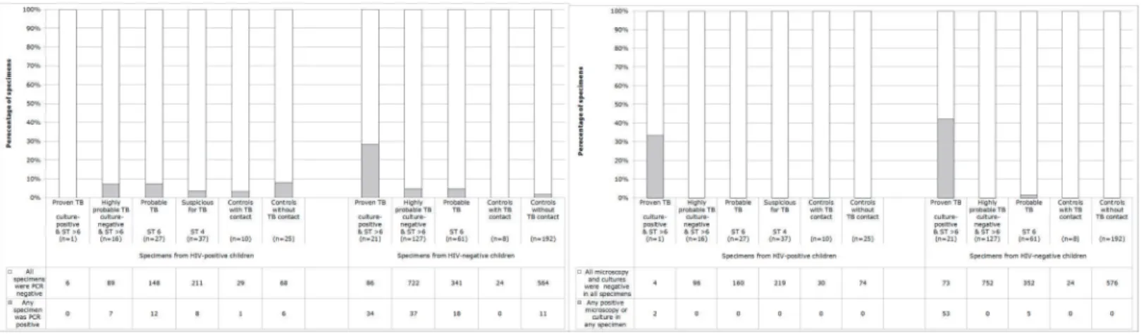 Fig 2. Tuberculosis (TB) test results for specimens from HIV-positive and HIV-negative case and well-control children