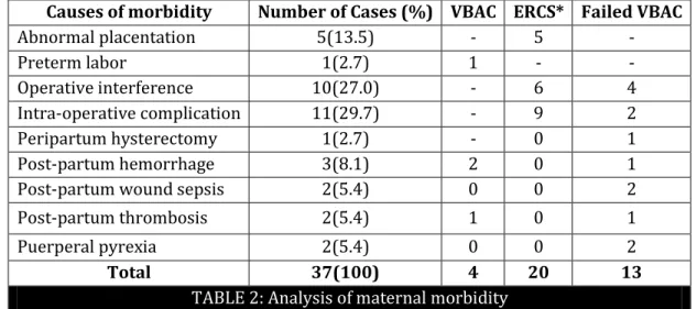 TABLE 2: Analysis of maternal morbidity  ERCS *: Elective Repeat Caesarean Section 