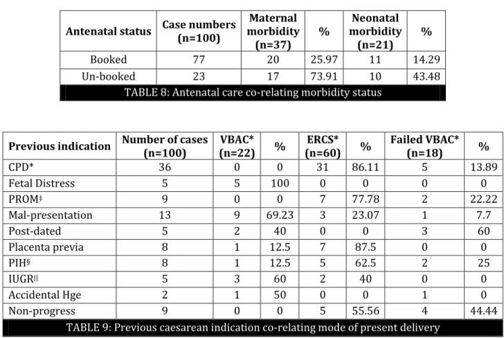 TABLE 8: Antenatal care co-relating morbidity status 