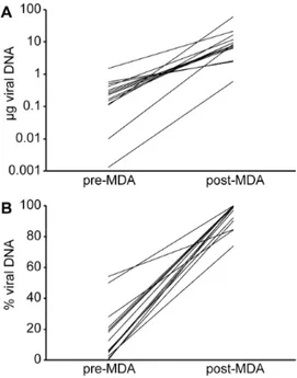 Figure 2. Multiple Displacement Amplification (MDA) selec- selec-tively amplifies viral but not cellular DNA