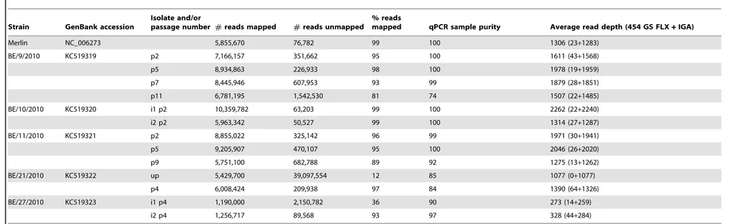 Table 1. Mapping of 454 GS FLX and IGA reads to strain consensus sequences.