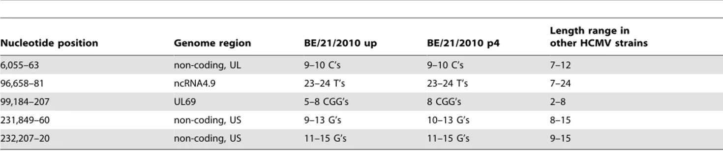 Table 2. Comparison of strain BE/21/2010 consensus sequences, derived directly from the clinical material (BE/21/2010 up) and after four cell culture passages (BE/21/2010 p4).