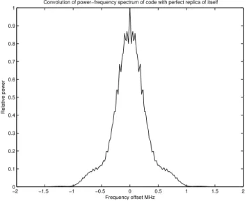 Fig. 4b. Convolution of the theoretical PFS of sequence (4) with a unity-SNR radar echo from a hard target (e.g