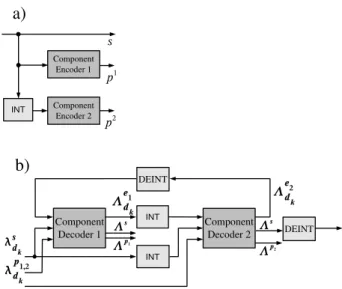 Fig. 1. (a) Turbo encoder, (b) Turbo decoder.