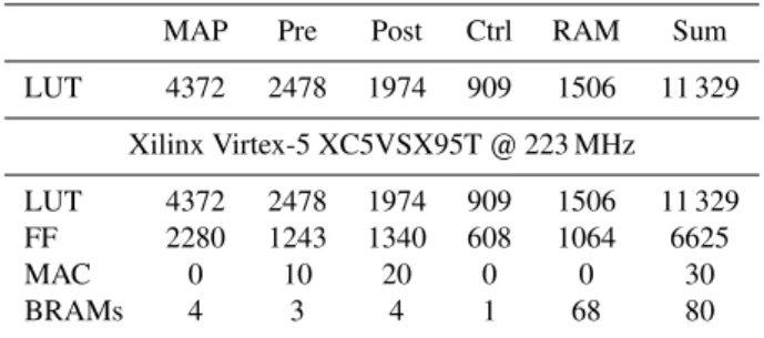 Table 2. Details of implementation complexity.