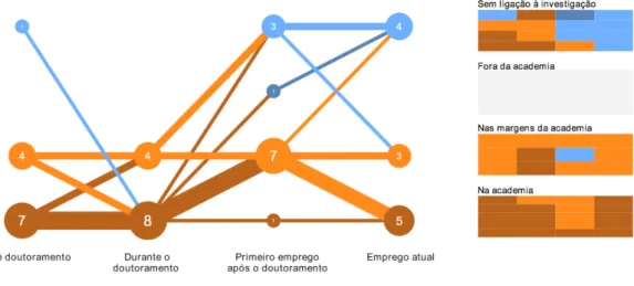 Figura 4b: Transições entre etapas da carreira das pessoas respondentes de Ciências Sociais